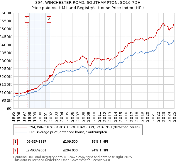 394, WINCHESTER ROAD, SOUTHAMPTON, SO16 7DH: Price paid vs HM Land Registry's House Price Index