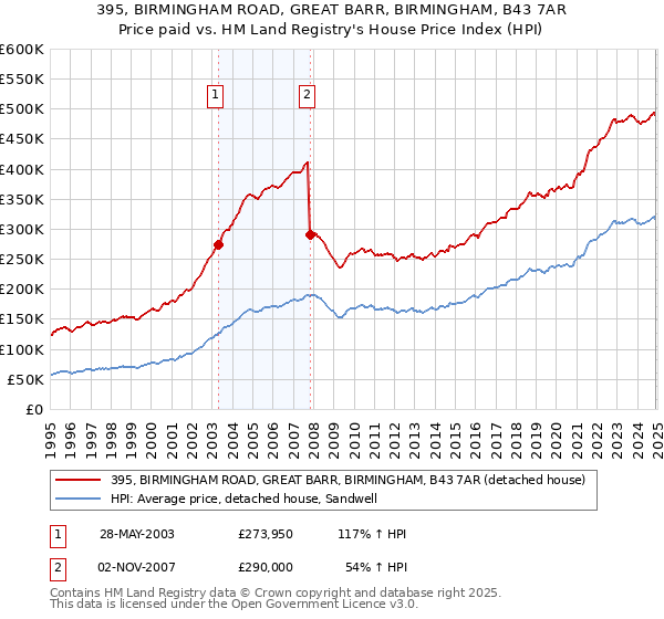 395, BIRMINGHAM ROAD, GREAT BARR, BIRMINGHAM, B43 7AR: Price paid vs HM Land Registry's House Price Index