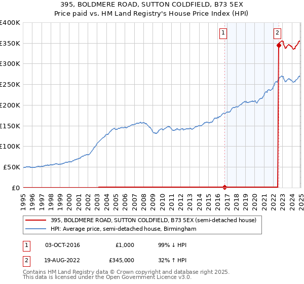 395, BOLDMERE ROAD, SUTTON COLDFIELD, B73 5EX: Price paid vs HM Land Registry's House Price Index