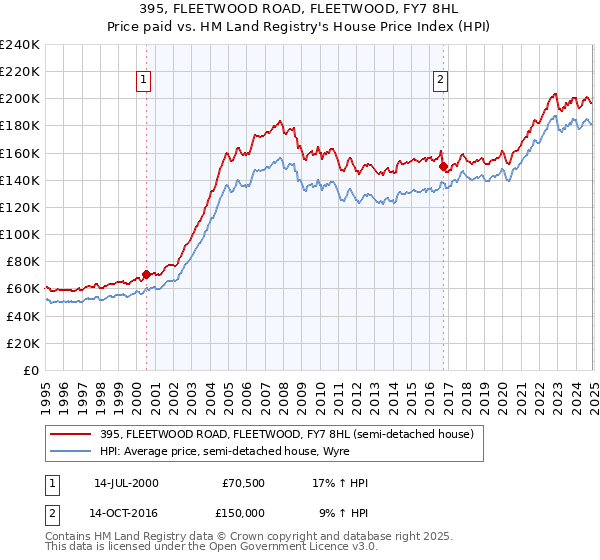 395, FLEETWOOD ROAD, FLEETWOOD, FY7 8HL: Price paid vs HM Land Registry's House Price Index