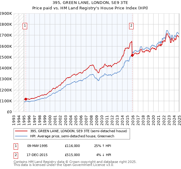 395, GREEN LANE, LONDON, SE9 3TE: Price paid vs HM Land Registry's House Price Index