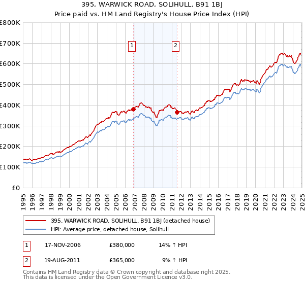 395, WARWICK ROAD, SOLIHULL, B91 1BJ: Price paid vs HM Land Registry's House Price Index