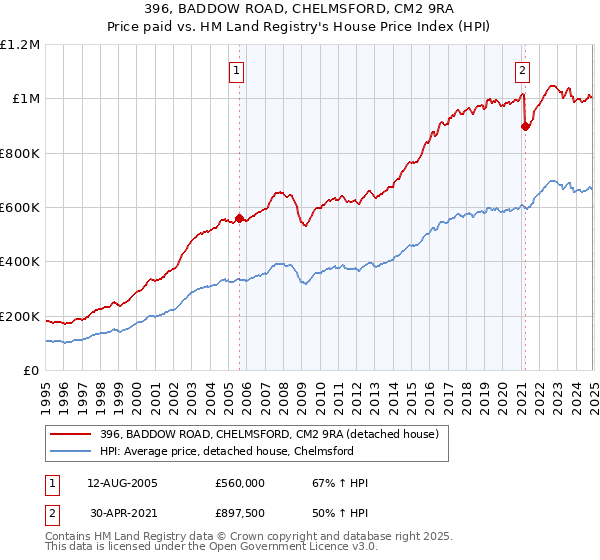396, BADDOW ROAD, CHELMSFORD, CM2 9RA: Price paid vs HM Land Registry's House Price Index