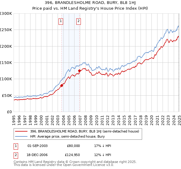 396, BRANDLESHOLME ROAD, BURY, BL8 1HJ: Price paid vs HM Land Registry's House Price Index