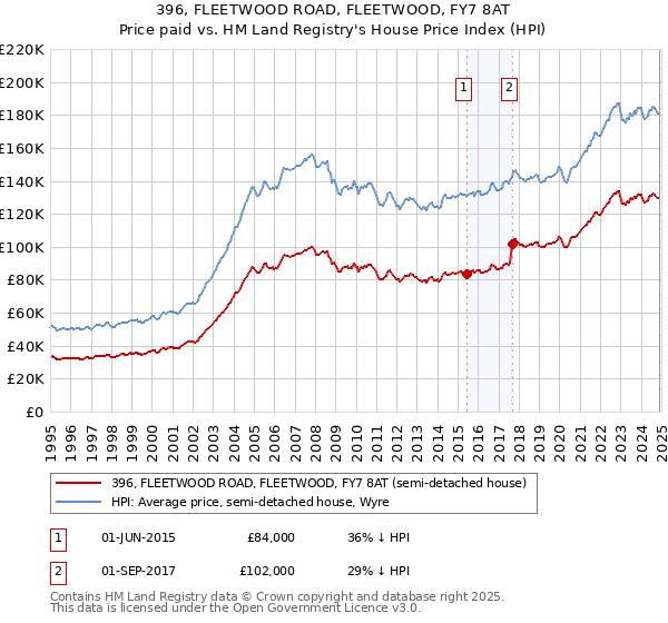 396, FLEETWOOD ROAD, FLEETWOOD, FY7 8AT: Price paid vs HM Land Registry's House Price Index