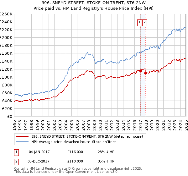 396, SNEYD STREET, STOKE-ON-TRENT, ST6 2NW: Price paid vs HM Land Registry's House Price Index