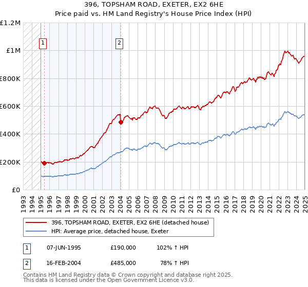 396, TOPSHAM ROAD, EXETER, EX2 6HE: Price paid vs HM Land Registry's House Price Index