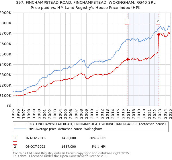 397, FINCHAMPSTEAD ROAD, FINCHAMPSTEAD, WOKINGHAM, RG40 3RL: Price paid vs HM Land Registry's House Price Index