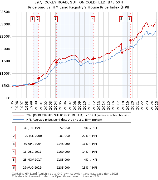 397, JOCKEY ROAD, SUTTON COLDFIELD, B73 5XH: Price paid vs HM Land Registry's House Price Index