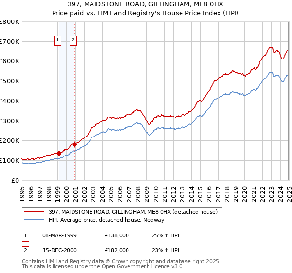 397, MAIDSTONE ROAD, GILLINGHAM, ME8 0HX: Price paid vs HM Land Registry's House Price Index