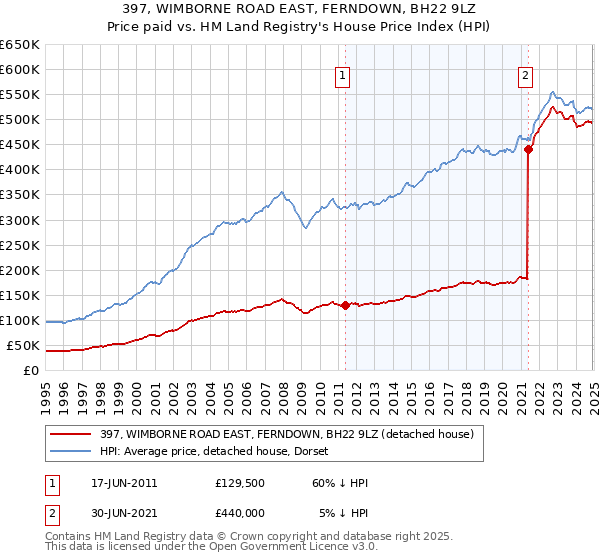 397, WIMBORNE ROAD EAST, FERNDOWN, BH22 9LZ: Price paid vs HM Land Registry's House Price Index