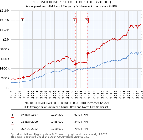 398, BATH ROAD, SALTFORD, BRISTOL, BS31 3DQ: Price paid vs HM Land Registry's House Price Index