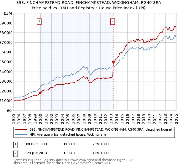 398, FINCHAMPSTEAD ROAD, FINCHAMPSTEAD, WOKINGHAM, RG40 3RA: Price paid vs HM Land Registry's House Price Index
