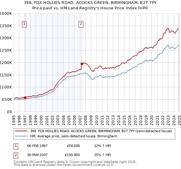 398, FOX HOLLIES ROAD, ACOCKS GREEN, BIRMINGHAM, B27 7PY: Price paid vs HM Land Registry's House Price Index