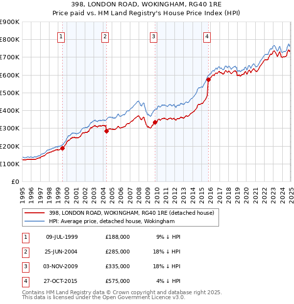 398, LONDON ROAD, WOKINGHAM, RG40 1RE: Price paid vs HM Land Registry's House Price Index
