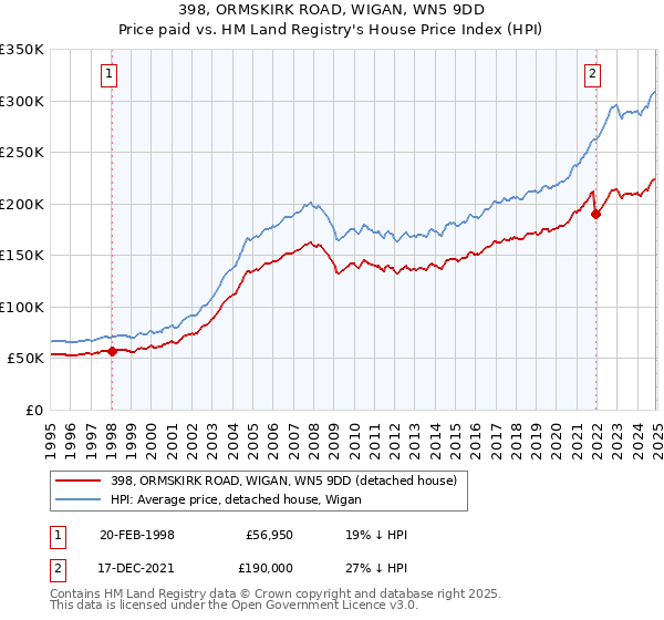 398, ORMSKIRK ROAD, WIGAN, WN5 9DD: Price paid vs HM Land Registry's House Price Index