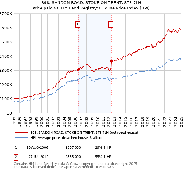 398, SANDON ROAD, STOKE-ON-TRENT, ST3 7LH: Price paid vs HM Land Registry's House Price Index