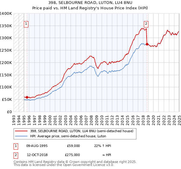 398, SELBOURNE ROAD, LUTON, LU4 8NU: Price paid vs HM Land Registry's House Price Index