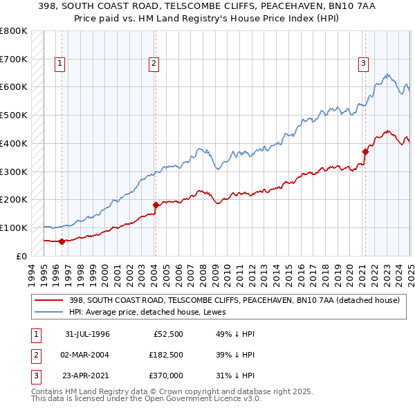 398, SOUTH COAST ROAD, TELSCOMBE CLIFFS, PEACEHAVEN, BN10 7AA: Price paid vs HM Land Registry's House Price Index