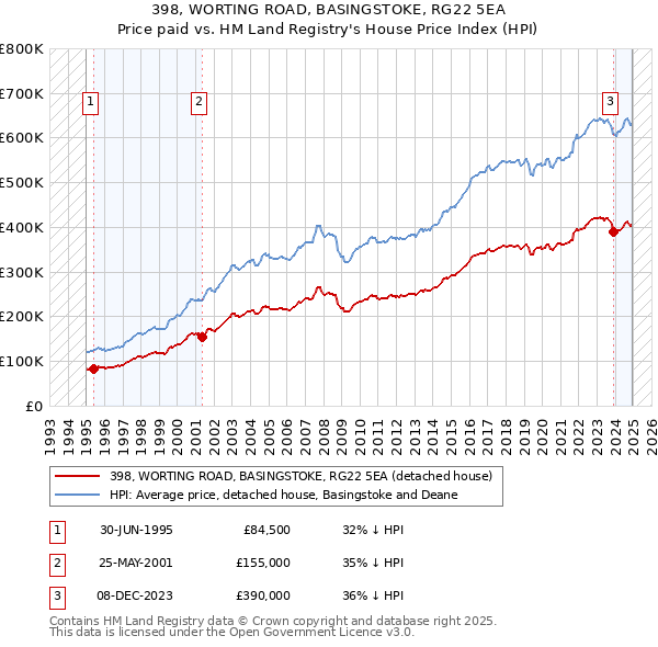 398, WORTING ROAD, BASINGSTOKE, RG22 5EA: Price paid vs HM Land Registry's House Price Index