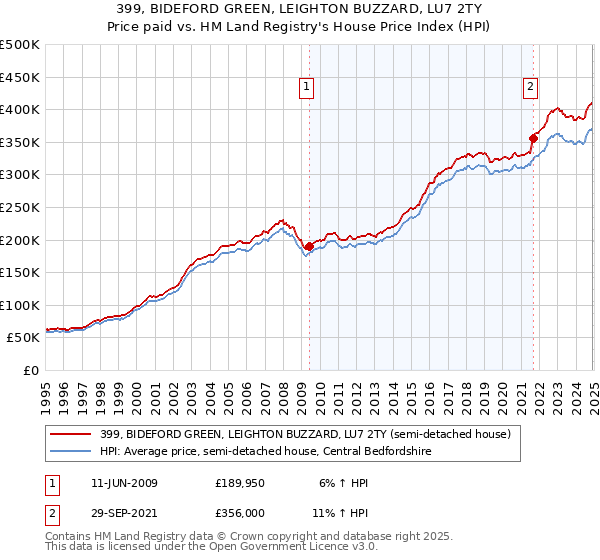 399, BIDEFORD GREEN, LEIGHTON BUZZARD, LU7 2TY: Price paid vs HM Land Registry's House Price Index