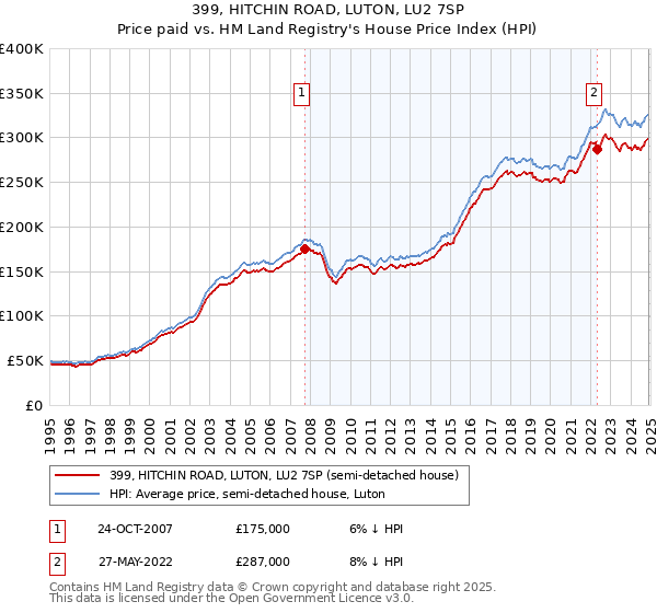 399, HITCHIN ROAD, LUTON, LU2 7SP: Price paid vs HM Land Registry's House Price Index