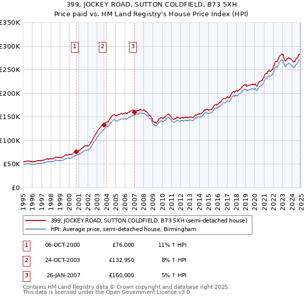 399, JOCKEY ROAD, SUTTON COLDFIELD, B73 5XH: Price paid vs HM Land Registry's House Price Index