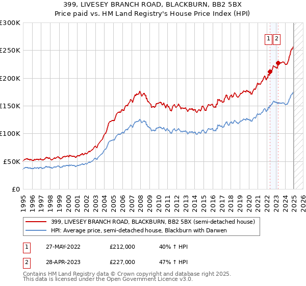399, LIVESEY BRANCH ROAD, BLACKBURN, BB2 5BX: Price paid vs HM Land Registry's House Price Index