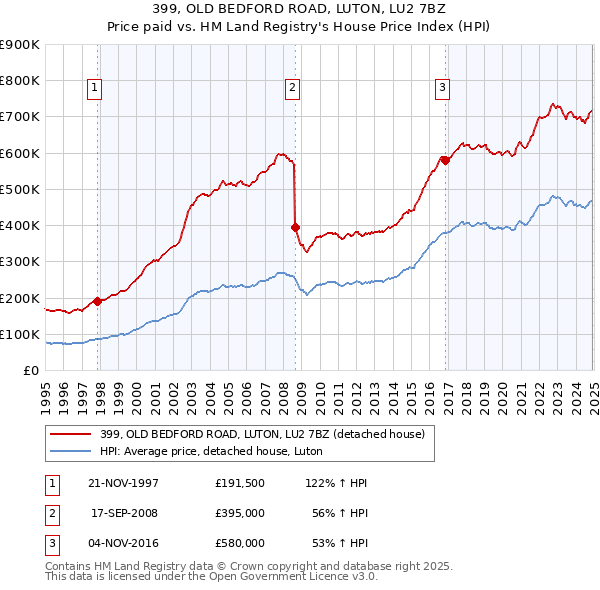 399, OLD BEDFORD ROAD, LUTON, LU2 7BZ: Price paid vs HM Land Registry's House Price Index