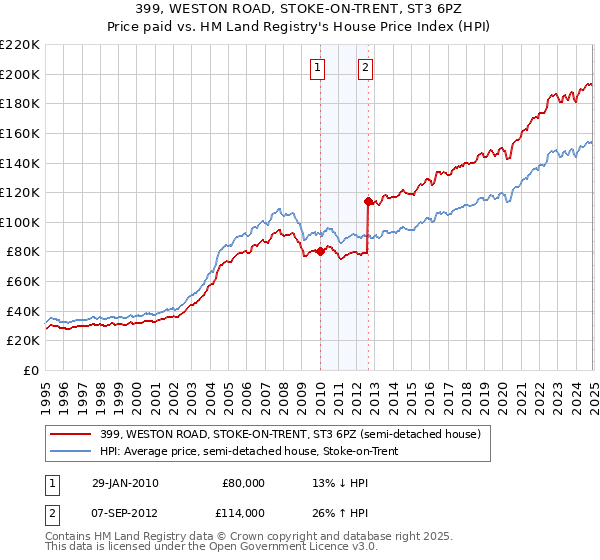 399, WESTON ROAD, STOKE-ON-TRENT, ST3 6PZ: Price paid vs HM Land Registry's House Price Index
