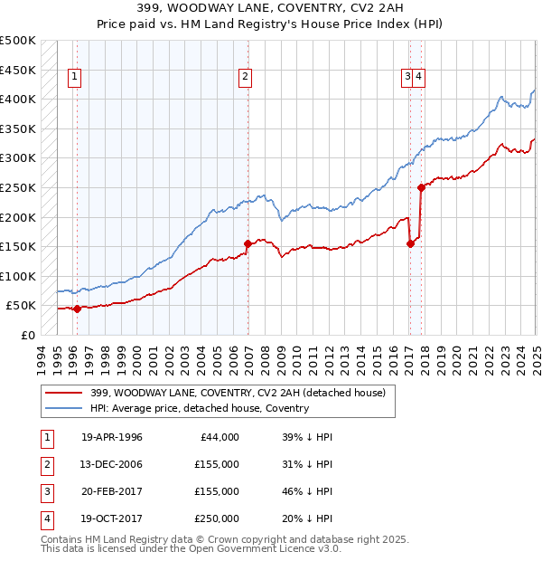 399, WOODWAY LANE, COVENTRY, CV2 2AH: Price paid vs HM Land Registry's House Price Index