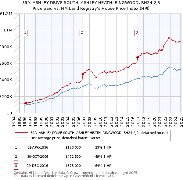 39A, ASHLEY DRIVE SOUTH, ASHLEY HEATH, RINGWOOD, BH24 2JR: Price paid vs HM Land Registry's House Price Index