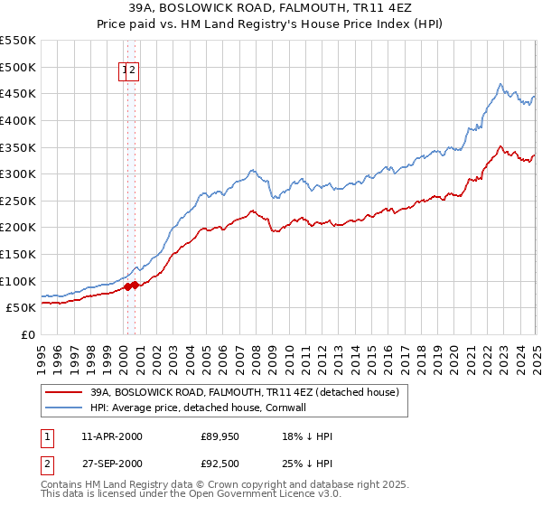 39A, BOSLOWICK ROAD, FALMOUTH, TR11 4EZ: Price paid vs HM Land Registry's House Price Index