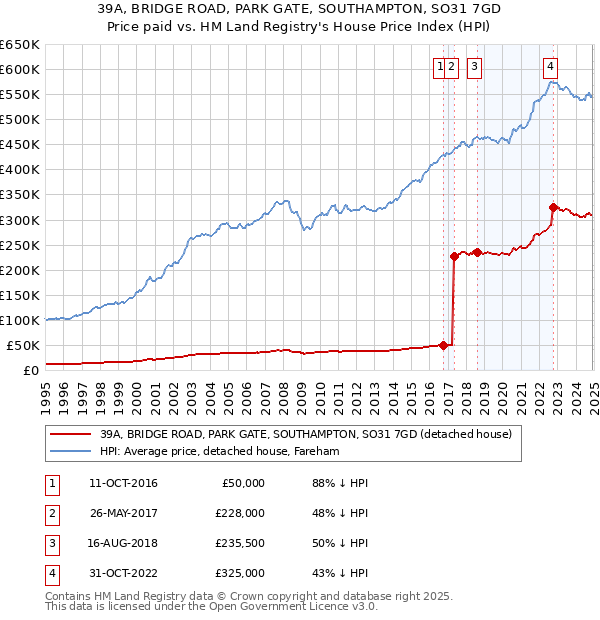 39A, BRIDGE ROAD, PARK GATE, SOUTHAMPTON, SO31 7GD: Price paid vs HM Land Registry's House Price Index