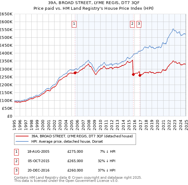 39A, BROAD STREET, LYME REGIS, DT7 3QF: Price paid vs HM Land Registry's House Price Index