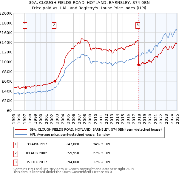 39A, CLOUGH FIELDS ROAD, HOYLAND, BARNSLEY, S74 0BN: Price paid vs HM Land Registry's House Price Index