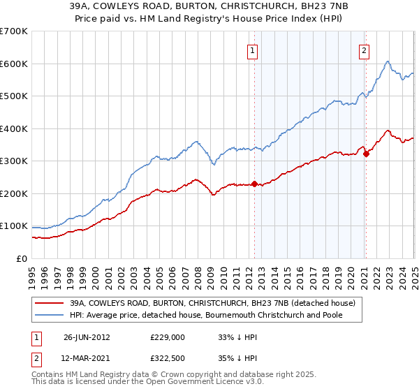 39A, COWLEYS ROAD, BURTON, CHRISTCHURCH, BH23 7NB: Price paid vs HM Land Registry's House Price Index