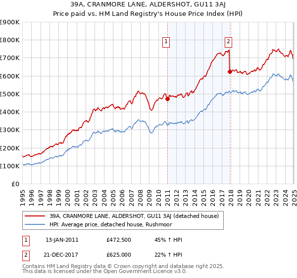 39A, CRANMORE LANE, ALDERSHOT, GU11 3AJ: Price paid vs HM Land Registry's House Price Index