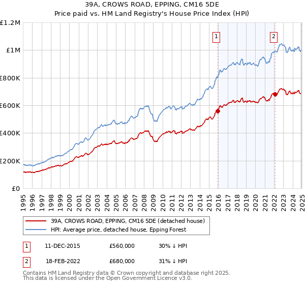 39A, CROWS ROAD, EPPING, CM16 5DE: Price paid vs HM Land Registry's House Price Index