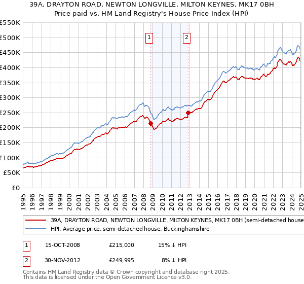 39A, DRAYTON ROAD, NEWTON LONGVILLE, MILTON KEYNES, MK17 0BH: Price paid vs HM Land Registry's House Price Index