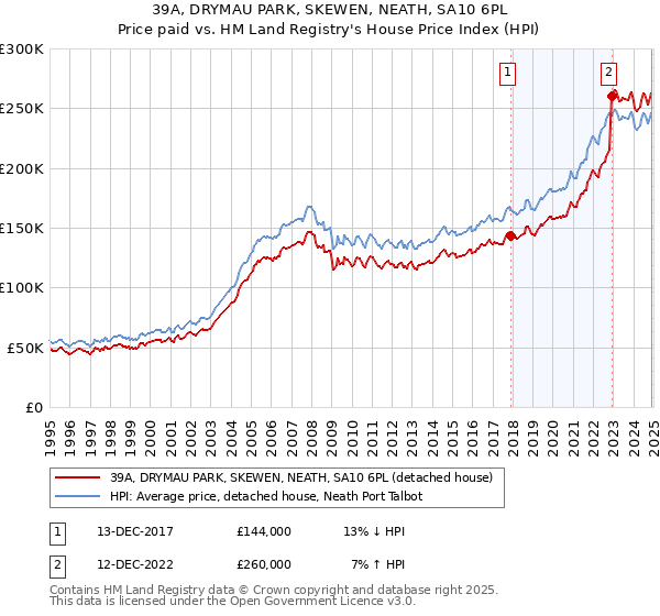 39A, DRYMAU PARK, SKEWEN, NEATH, SA10 6PL: Price paid vs HM Land Registry's House Price Index