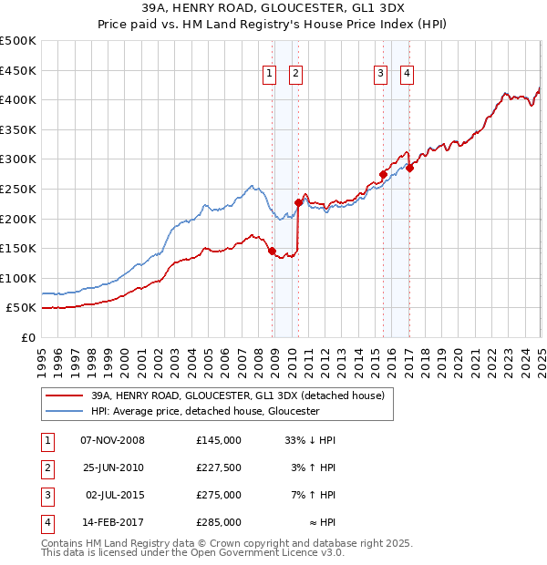 39A, HENRY ROAD, GLOUCESTER, GL1 3DX: Price paid vs HM Land Registry's House Price Index
