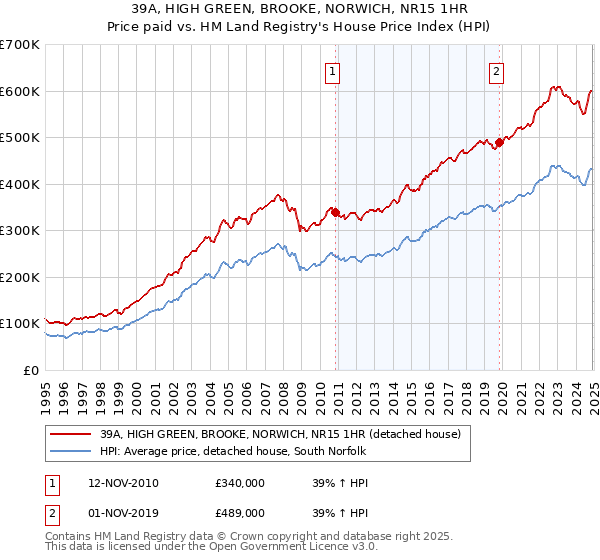 39A, HIGH GREEN, BROOKE, NORWICH, NR15 1HR: Price paid vs HM Land Registry's House Price Index