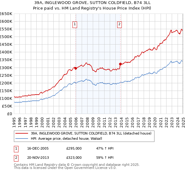 39A, INGLEWOOD GROVE, SUTTON COLDFIELD, B74 3LL: Price paid vs HM Land Registry's House Price Index