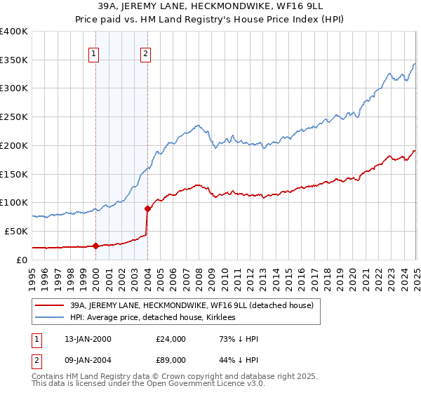 39A, JEREMY LANE, HECKMONDWIKE, WF16 9LL: Price paid vs HM Land Registry's House Price Index