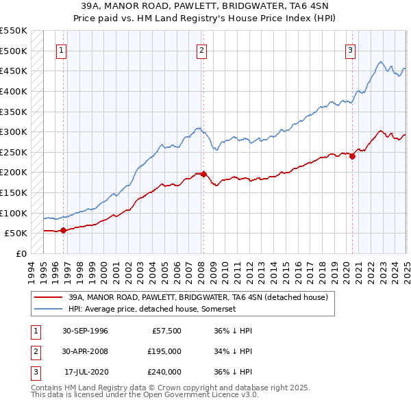 39A, MANOR ROAD, PAWLETT, BRIDGWATER, TA6 4SN: Price paid vs HM Land Registry's House Price Index