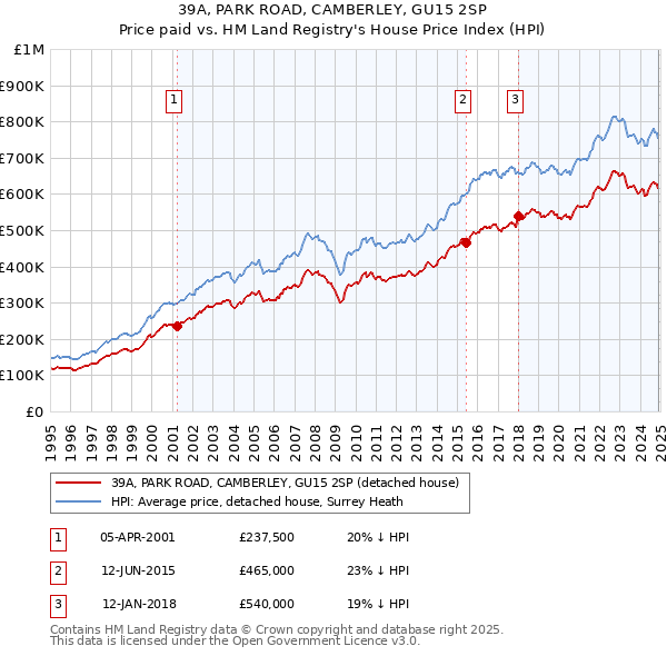 39A, PARK ROAD, CAMBERLEY, GU15 2SP: Price paid vs HM Land Registry's House Price Index