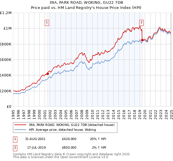 39A, PARK ROAD, WOKING, GU22 7DB: Price paid vs HM Land Registry's House Price Index