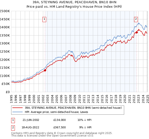 39A, STEYNING AVENUE, PEACEHAVEN, BN10 8HN: Price paid vs HM Land Registry's House Price Index