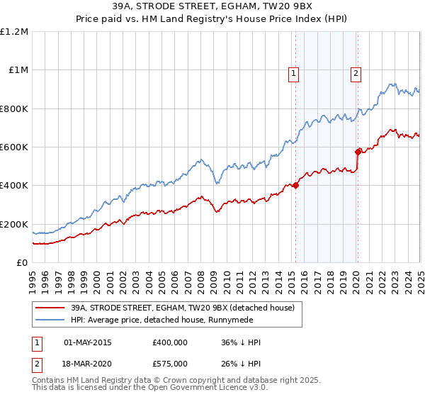 39A, STRODE STREET, EGHAM, TW20 9BX: Price paid vs HM Land Registry's House Price Index